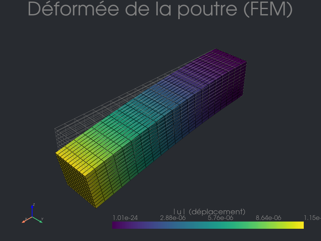 Analyse d'une poutre console : Euler-Bernoulli face aux Éléments Finis de FEniCs-Link